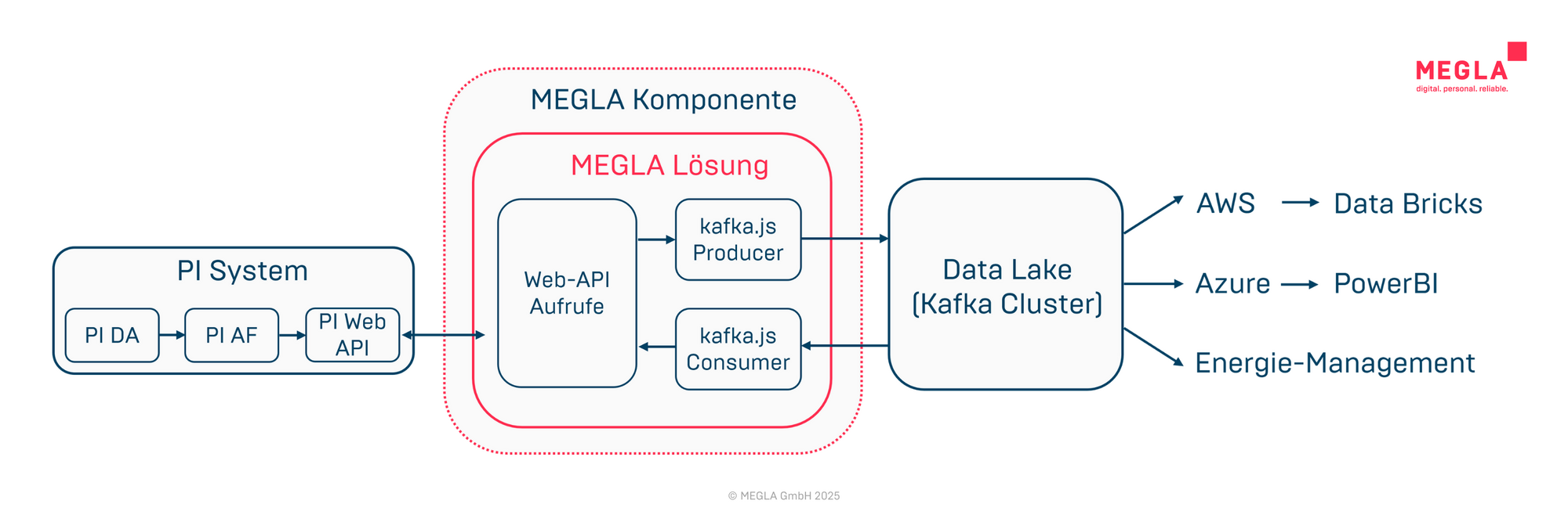 Schaubild der MEGLA‑Lösung, die das PI System mit einem Data Lake verbindet und Daten für Databricks, Power BI und das Energiemanagement bereitstellt.