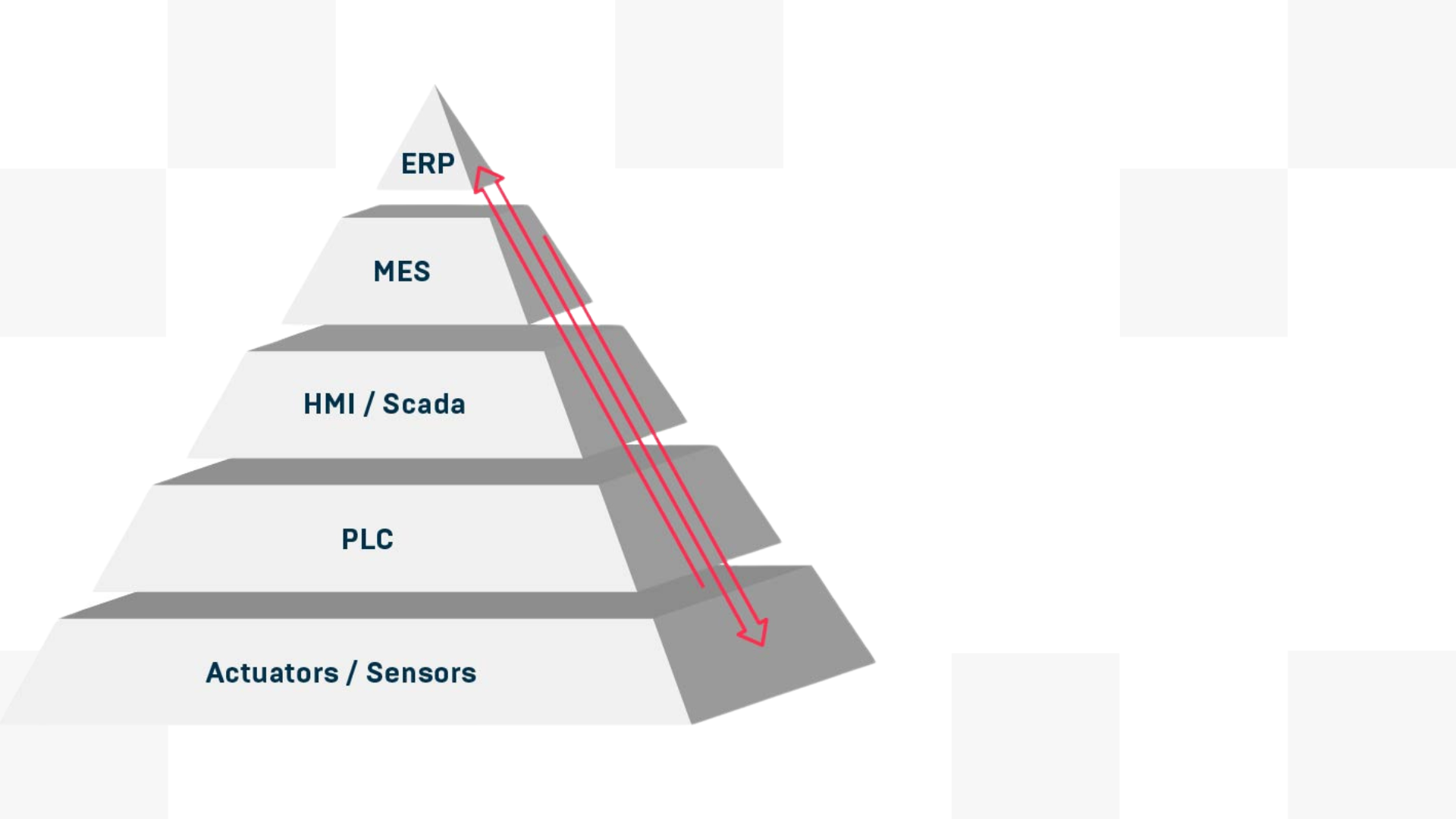 Automation pyramid with the levels Actuators/ sensors, SPS, HMI/ SCADA, MES and ERP