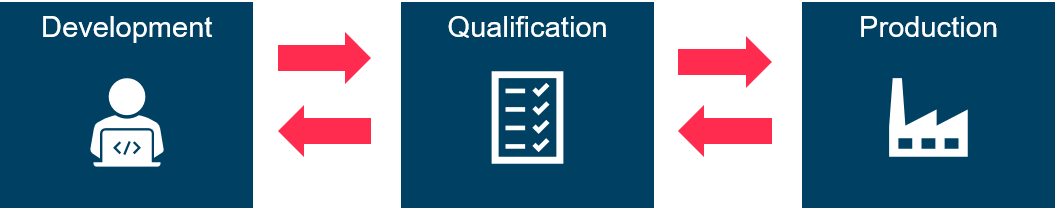 Graphic representation of the continuous validation process between development, quality control and production - MEGLA AVEVA PI